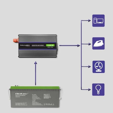 QOLTEC VOLTAGE CONVERTER MONOLITH 1200 MS WAVE | 12V TO 230V | 600/1200W | USB