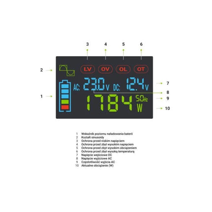 GREEN CELL LCD keitiklis 24V/230V 3000W/6000W gryno sinusoidės bangos INVGC24P3000LCD